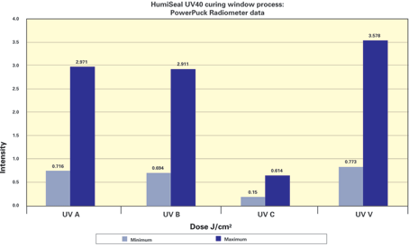 Figure 5. UV40 curing process window